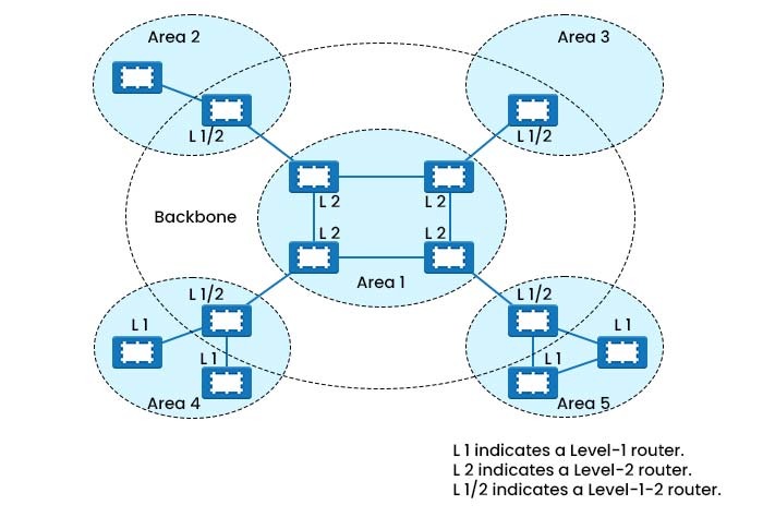 A network topology showcasing the three types of IS-IS routers connected to each other in various areas.
