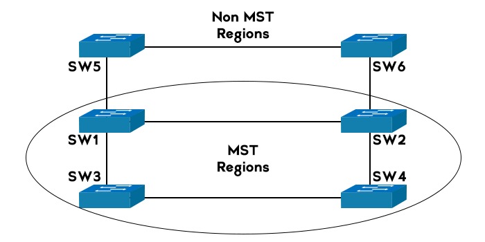 A network topology of 6 switches, where 4 are shown inside MST Regions and 2 switches are in Non-MST Regions.