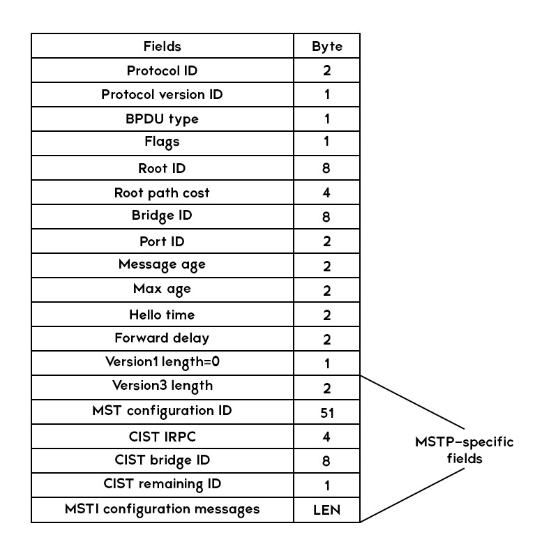 A table of 2 columns with various fields and byte of MSTP Protocol frame.