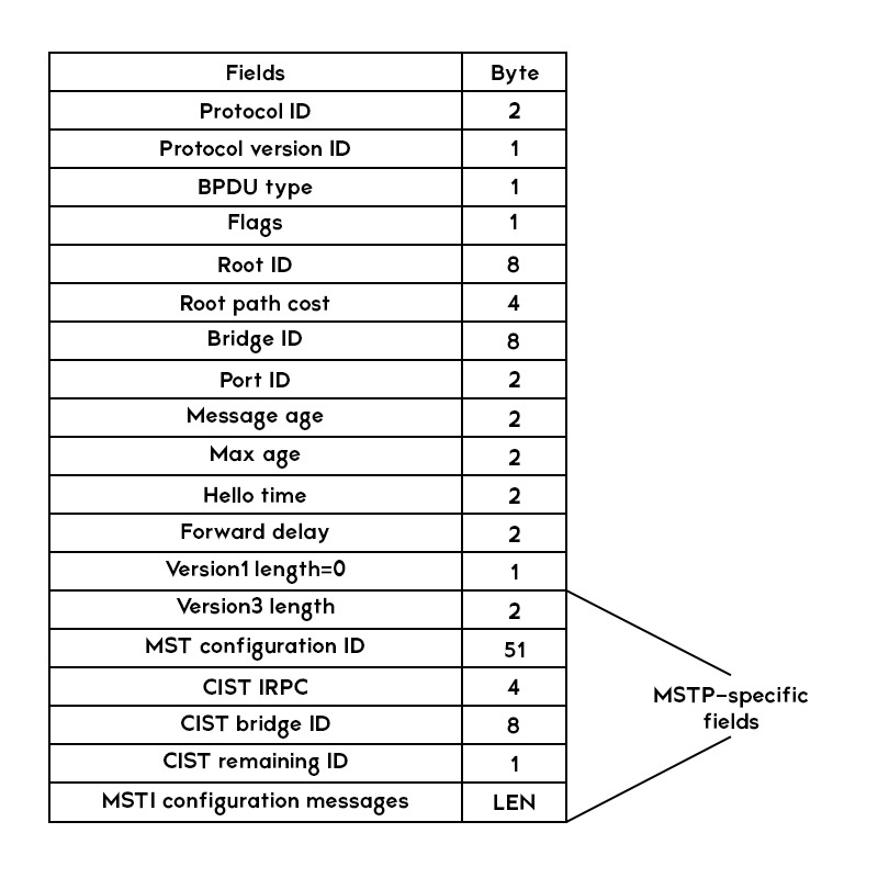 What is MSTP Protocol (Multiple Spanning Tree Protocol)?