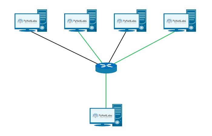 4 PCs connected to a router which is connected to the destination PC. The Destination PC is getting data from 2 PCs showcasing multicast.