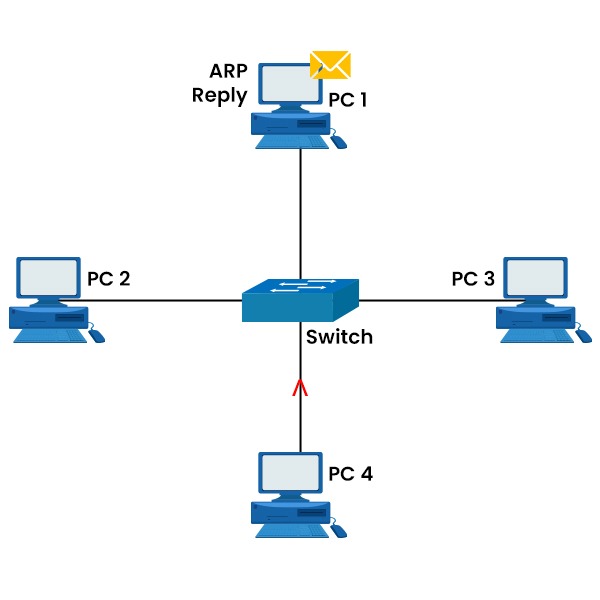 Network Topology with 4 PCs, all connected to a Switch in the middle and PC4 sends ARP Reply to PC1.