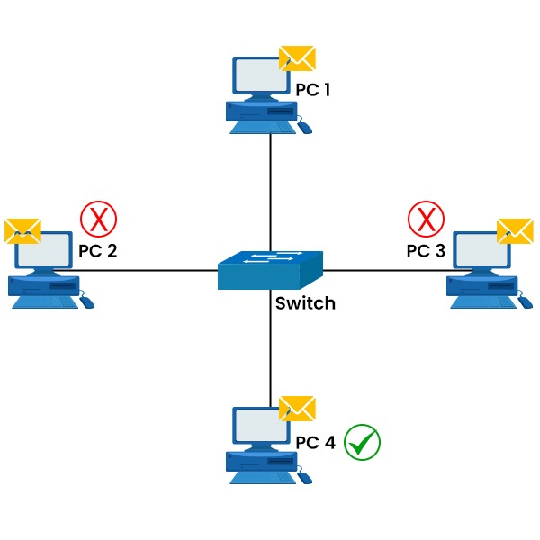Network Topology of 4 PCs connected to a single switch in middle and each PC having its own packet.