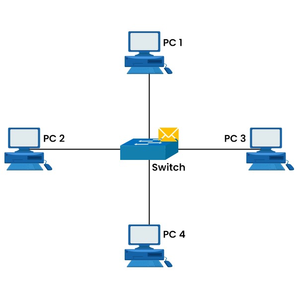 A network topology of 4 PCs connected to a Switch in Middle which also have the packet to be sent to PC4.
