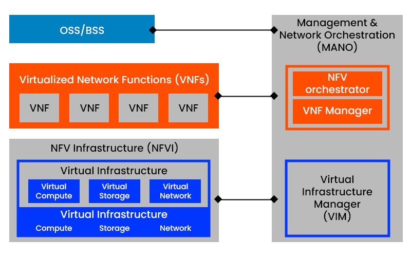 NFV architecture showing its three components - VNFs, MAO, and NFVI. 