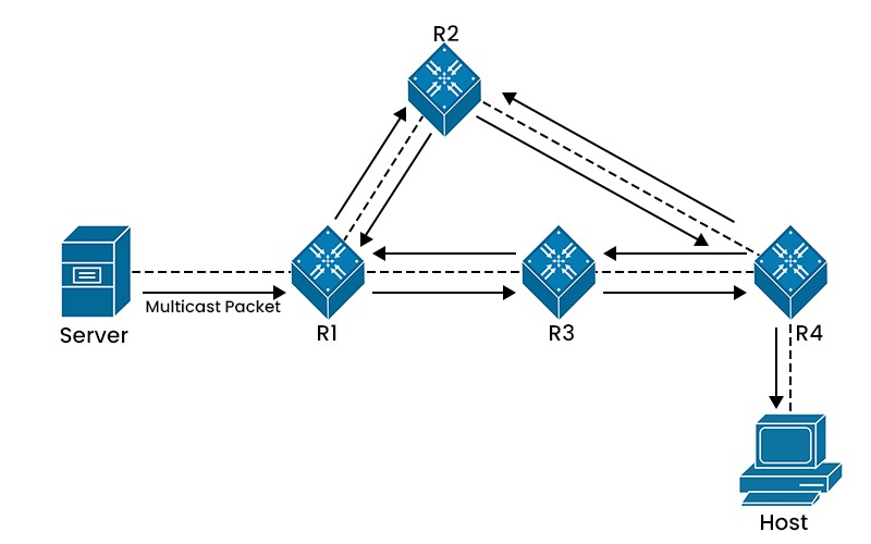 A Network Topology of 4 routers, a server and a host. Server sends multicast packet to R1 and finally R4 provides it to the Host.
