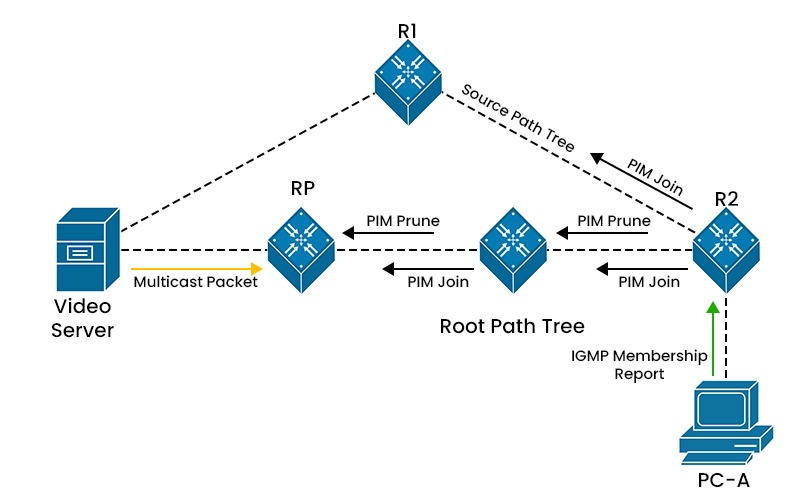 A Network Topology Showing PIM Protocol in Sparse Mode where we have 4 routers, a video server and a PC.