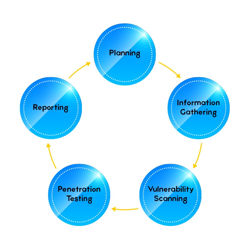 An image explaining the process of VAPT Assessment showing planning, information gathering, vulnerability scanning, penetration testing, and reporting.