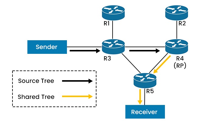 A Network Topology containing 5 routers, a sender and a receiver, where sender sends data to R3, which travels to R4 to R5 and finally Receiver