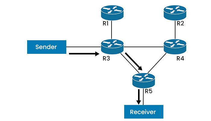 A PIM Protocol network topology in source mode of 5 routers, where sender send data to R3 which forwards it to R5 and then to Receiver.