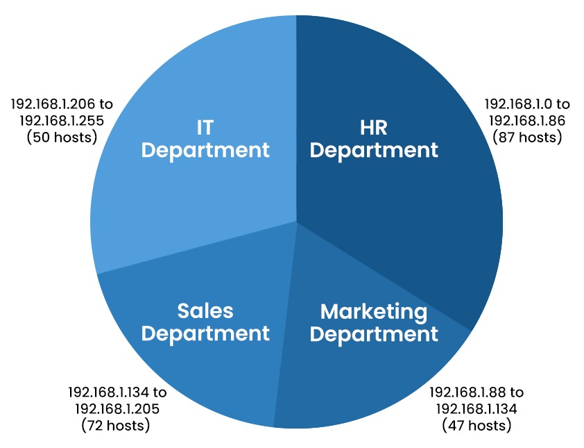 A pie chart showing the subnetworks for all departments which are created using VLSM.