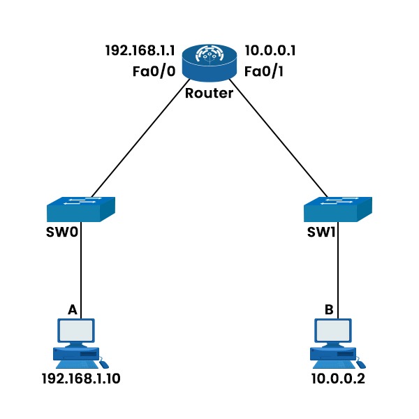 A Network topology containing 2 PCs which are connected to 2 different Switches which are further connected to a single router.