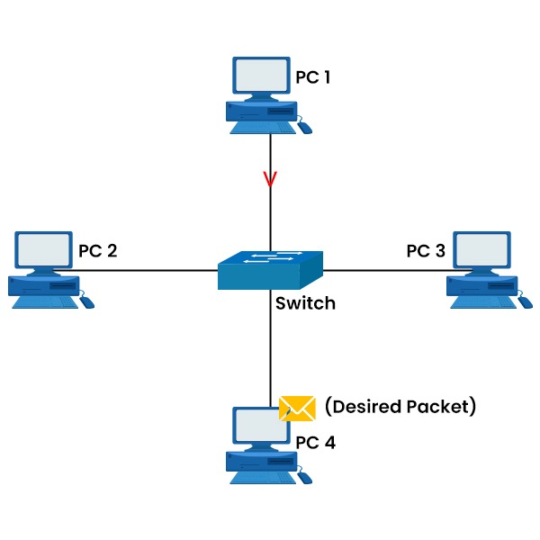 Network Topology with 4 PCs which are connected to a Switch in middle and PC4 receiving the desired packet.