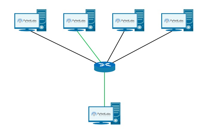 A network topology with 4 PCs connected to a router which is finally connected to the  destination device. Showcasing unicast transmission.