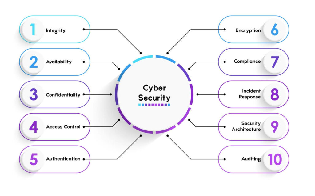 An image showing Cyber Security in Middle and its 10 objectives aside it.