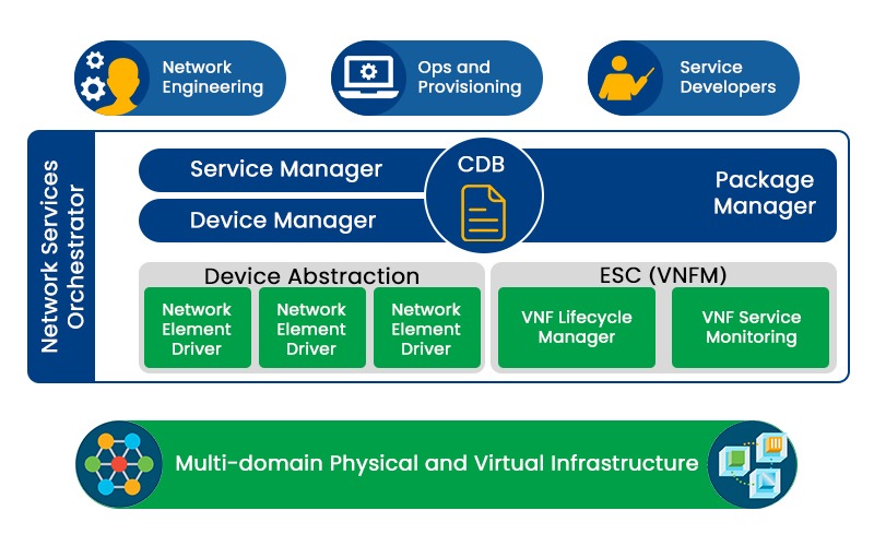 Architecture of Cisco NSO showing its various components such as Network Element Driver, VNF Lifecycle Manager, etc.