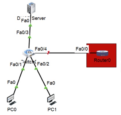 A network topology of a server connected to the switch, further connected to 2 PCs and 1 Router