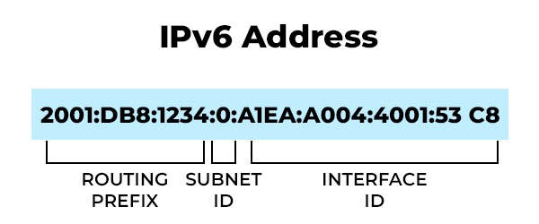 Image showing IPv6 Address Message format divided between routing prefix, sybnet ID, and Interface ID.