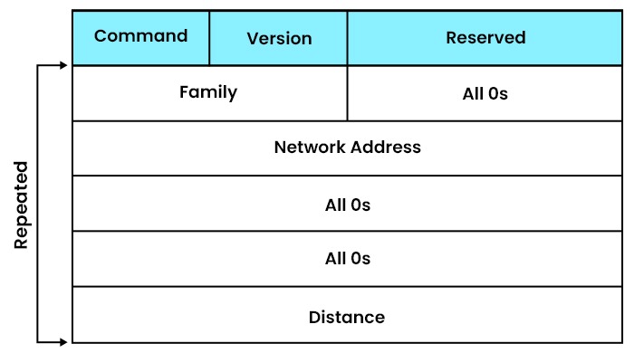 RIP Message format with 6 components, namely - Command, Versions, Reserves, Family, Network Address, and Distance.