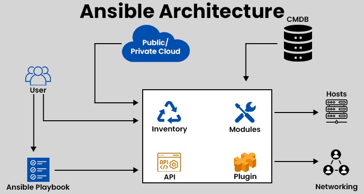 Picture showing the entire architecture of Ansible with components - Playbook, Cloud, API, Inventory, etc.