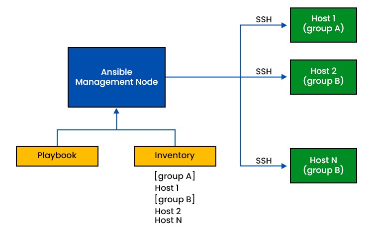Picture showing ansible management node where playbook and Inventory come and it is sent to Hosts  