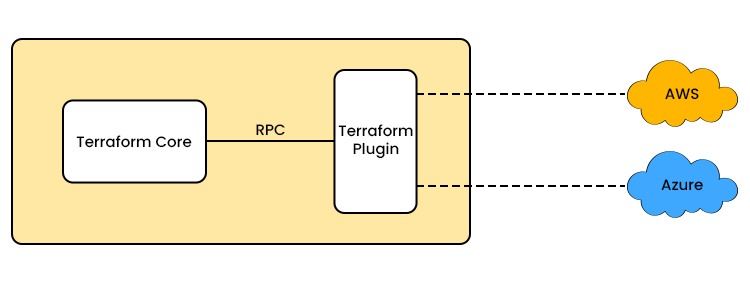 Terraform Core connected to Terraform Plugin which is further connected to AWS and Azure.