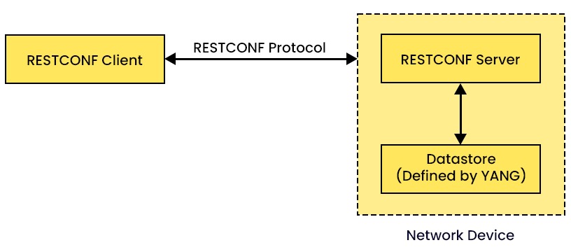 Image showing various components of RESTCONF such as Client, Server, Datastore, and Protocol