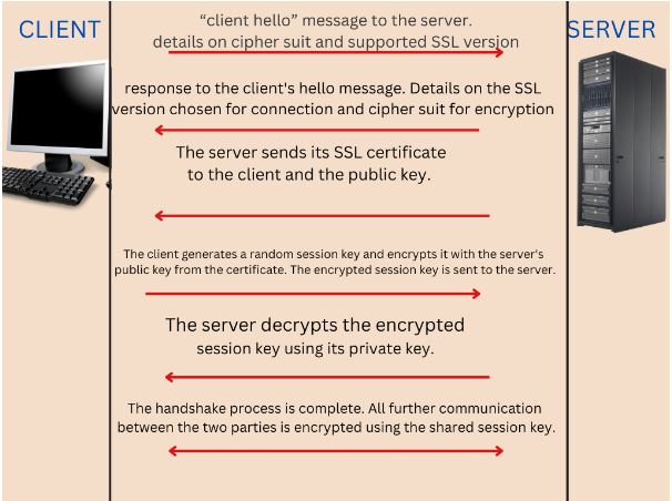 A brief explanation of a SSL Handshake between a client and a server