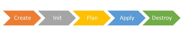 Workflow of Terraform in 5 steps.