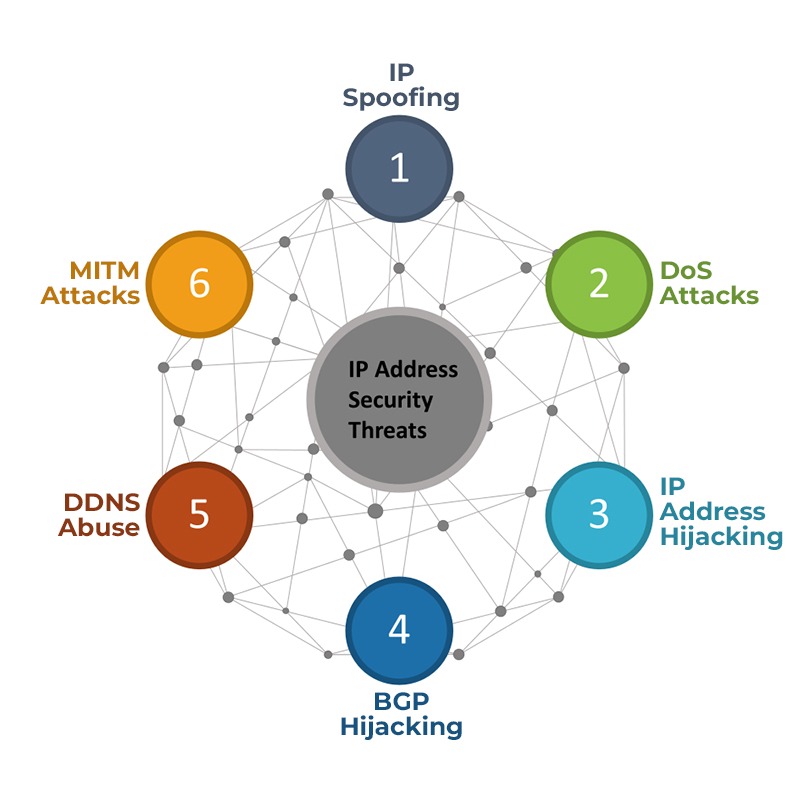A web in background and IP Address Security Threats in the middle and 6 issues around it.