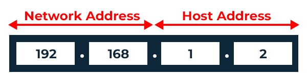 IP Address Structure showing 4 bits of address where 2 are Network Address and 2 are Host Address