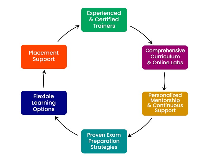 An image showing a few reasons why PyNet Labs is considered the best CCIE Training institute in India