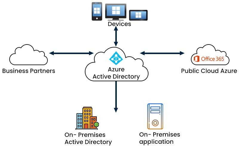 Image showing how Azure Active Directory connect to various environments.