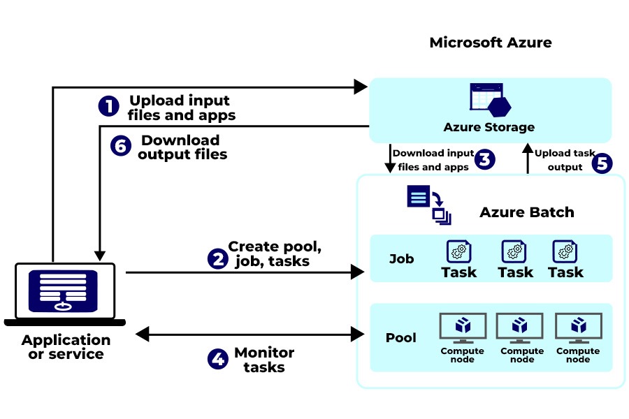 Microsoft Azure Architecture Diagram with all its components