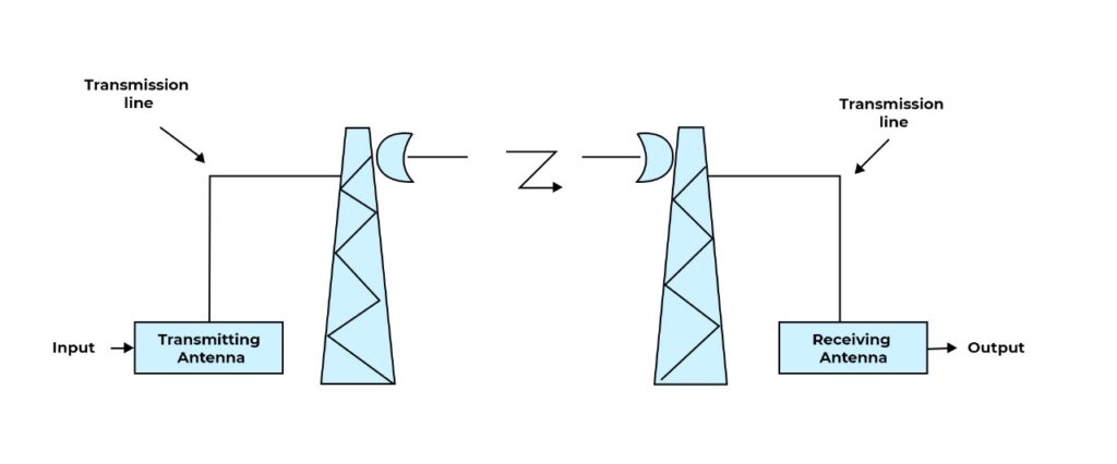 Two Antennas, one Transmitting and one Receiving are communicating via Microwaves