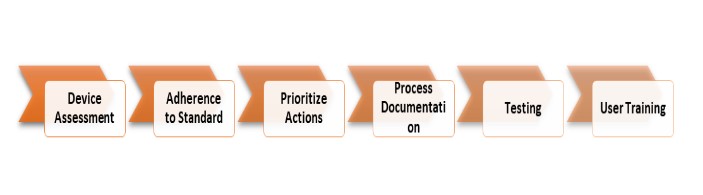process of device hardening