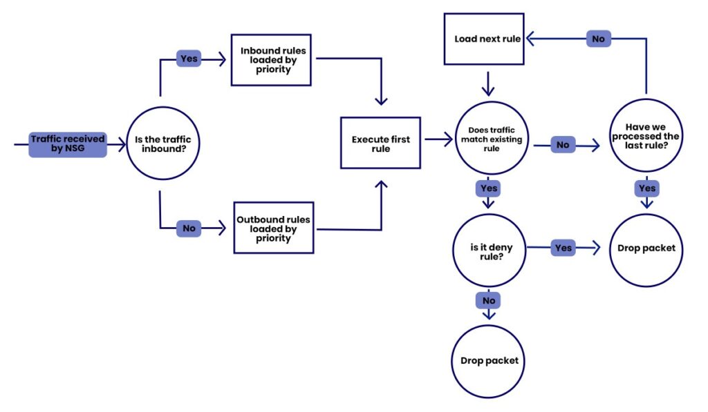 The process of Rule enforcement in Network Security Groups in Azure