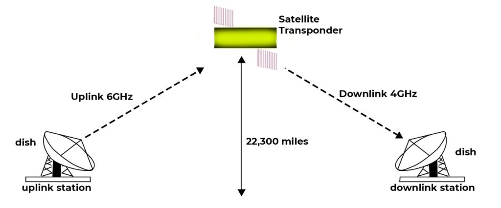 Uplink station sending data to Satellite Transponder which is 22,300 miles up, which forwards it to downlink
