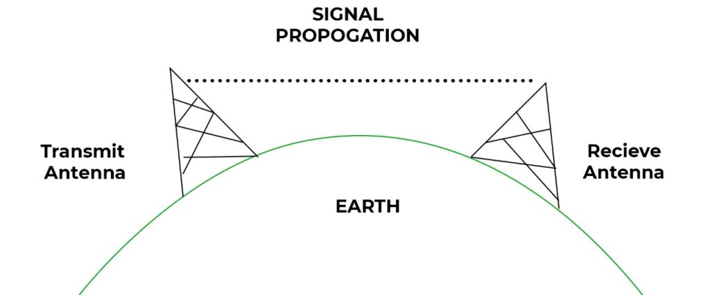 Two Antennas on Earth, one Transmit and one Receive showing how signal propagate between the two 