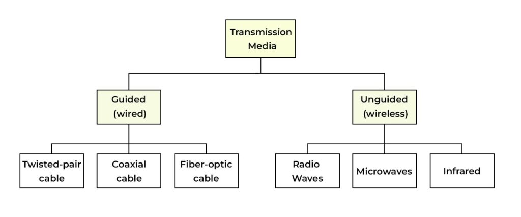 Transmission media's two types - Guided and Unguided, which are further divided into 3 types each.