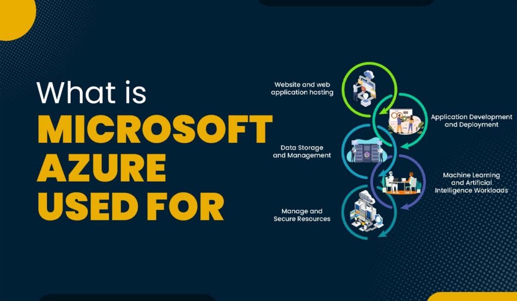 A blog featured image for a blog with title - What is Microsoft Azure used for