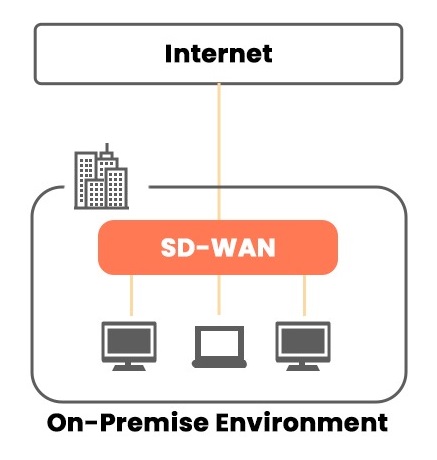 On-premise SD-WAN where a SD-WAN network topology is connected to the internet.
