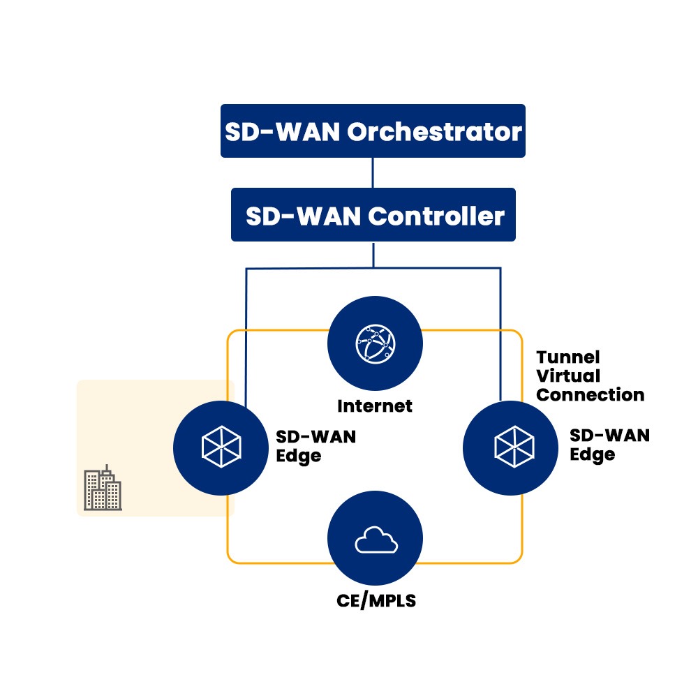 3 components of SD-WAN - SD-WAN Orchestrator, Controller, and Edge connected in the SD-WAN Architecture