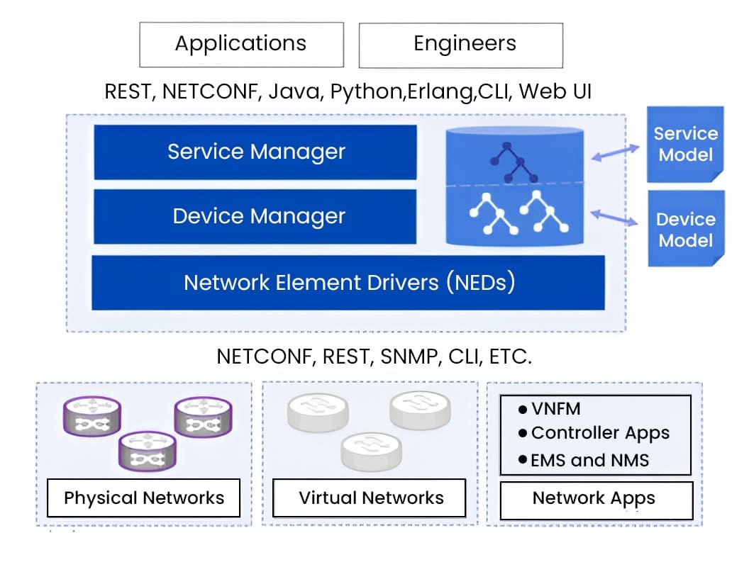 Cisco NSO Architecture - A Complete Overview - PyNet Labs