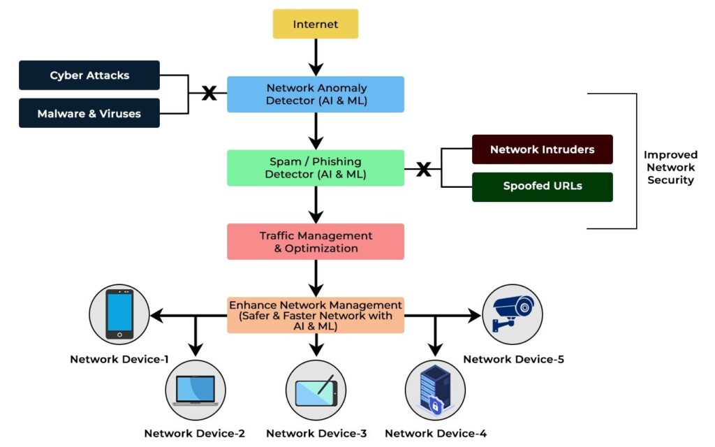 An image showing how AI and ML can assist in making network environments more reliable and secure.