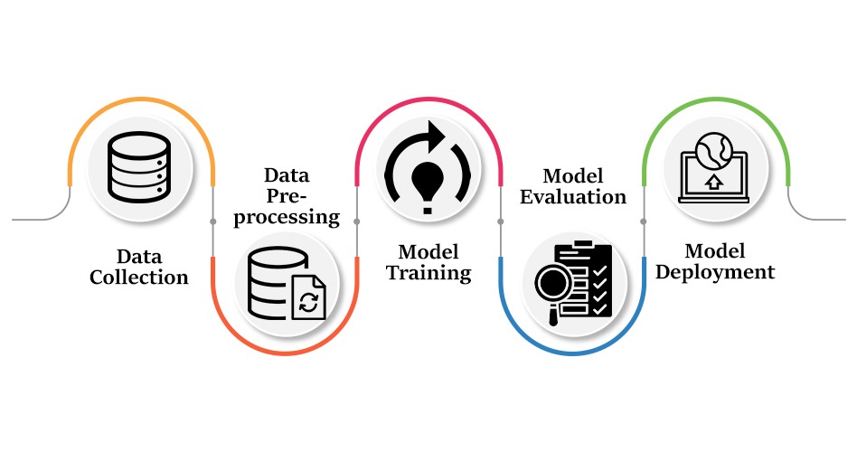 Image showing the working of Machine Learning in 5 steps.