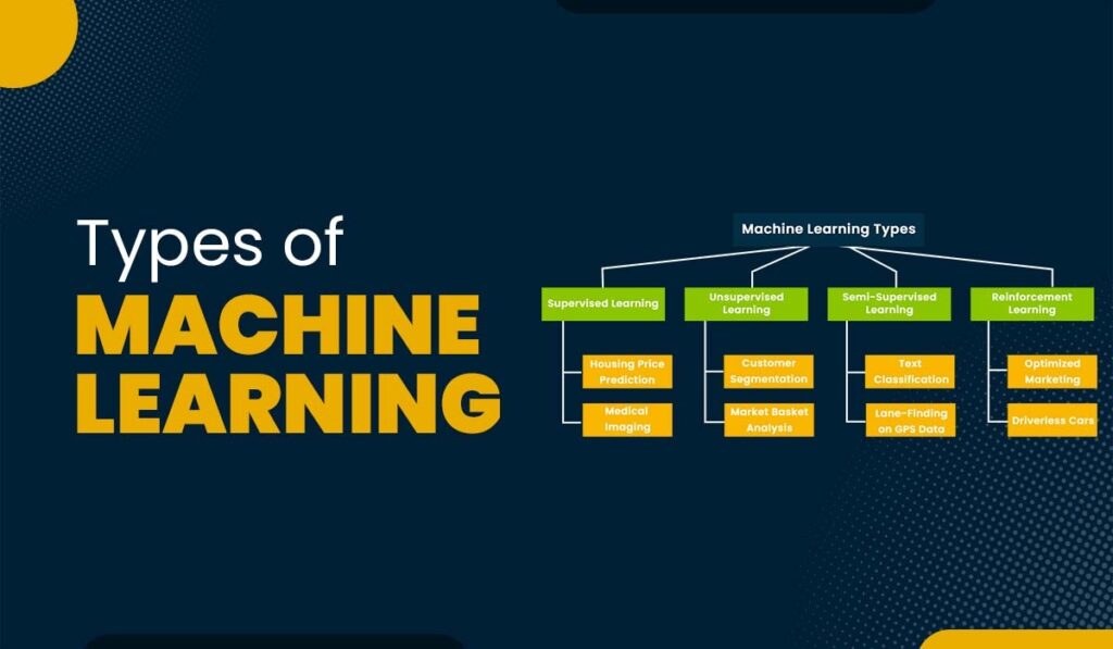 A blog featured image for a blog with title - Different Types of Machine Learning