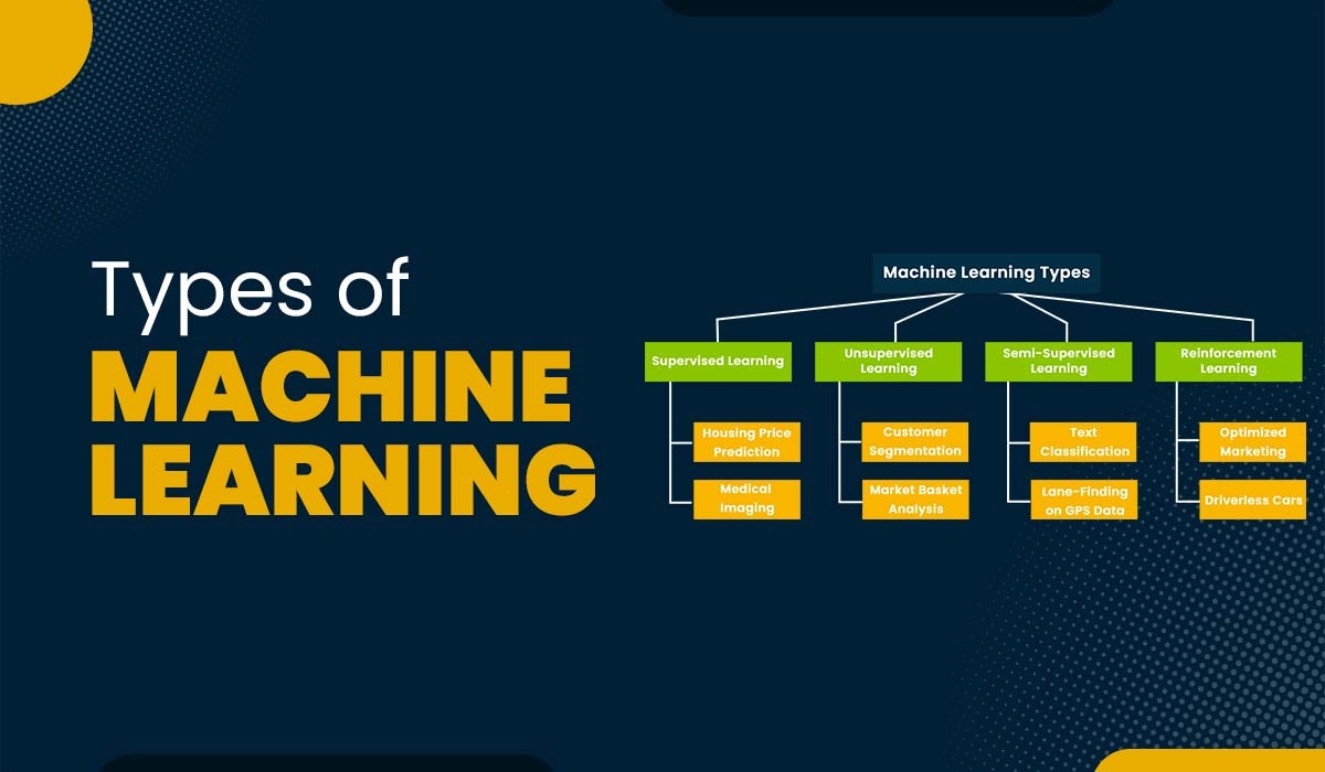 A blog featured image for a blog with title - Different Types of Machine Learning