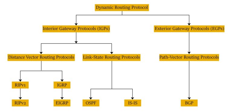 What are Routing Protocols and Its various Types?