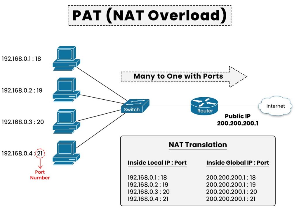4 devices connected to a switch, a router and then the Internet. Explaining the working of PAT or Overload NAT.